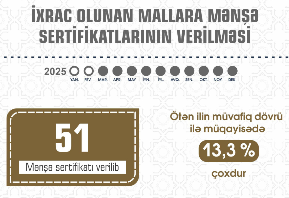 Naxçıvanda ixrac məqsədilə verilən mənşə sertifikatlarının sayı 13,3 faiz artıb