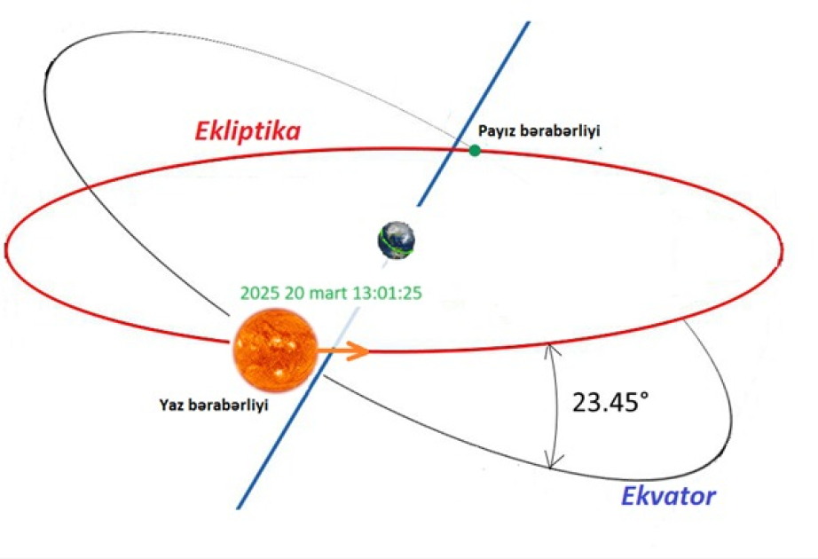 BDU-nun Astrofizika kafedrası: Yaz fəslinin uzunluğu 92 gün 17 saat olacaq