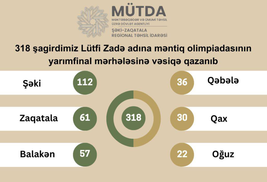 Məntiq olimpiadası və fənn müsabiqələrinin yarımfinalına Şəki-Zaqatala bölgəsi üzrə 1119 şagird vəsiqə qazanıb