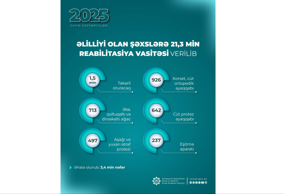 Son iki ayda əlilliyi olan şəxslərə 21,3 min reabilitasiya vasitəsi verilib