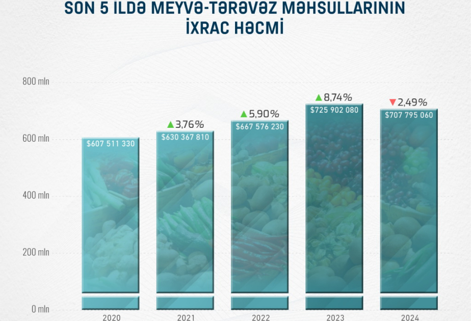 Azərbaycandan Almaniyaya təqribən 22 milyon dollarlıq meyvə-tərəvəz ixrac olunub -  TƏHLİL