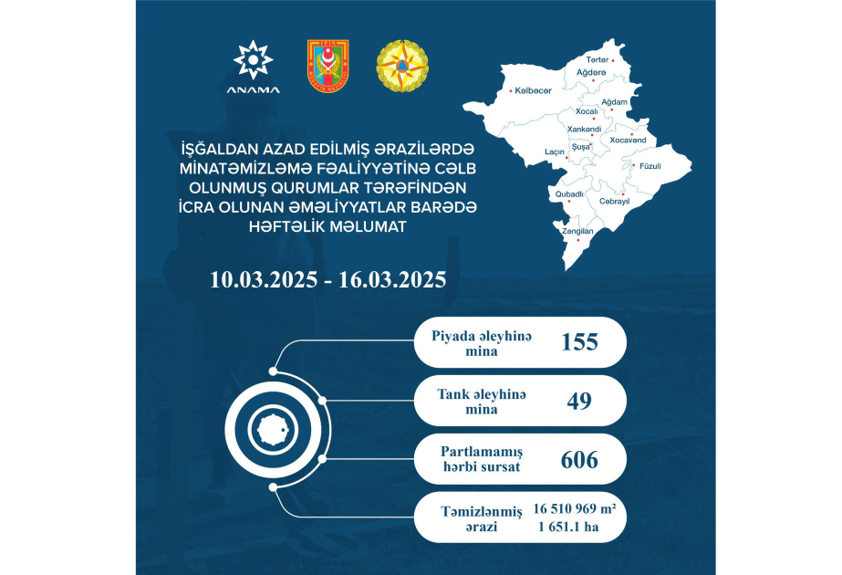 ANAMA: 1651.1 hectares cleared of mines and UXOs over past week