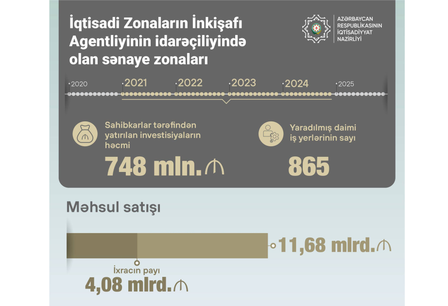 В Азербайджане в 2021-2024 годах в промышленные зоны инвестировано около 748 миллионов манатов