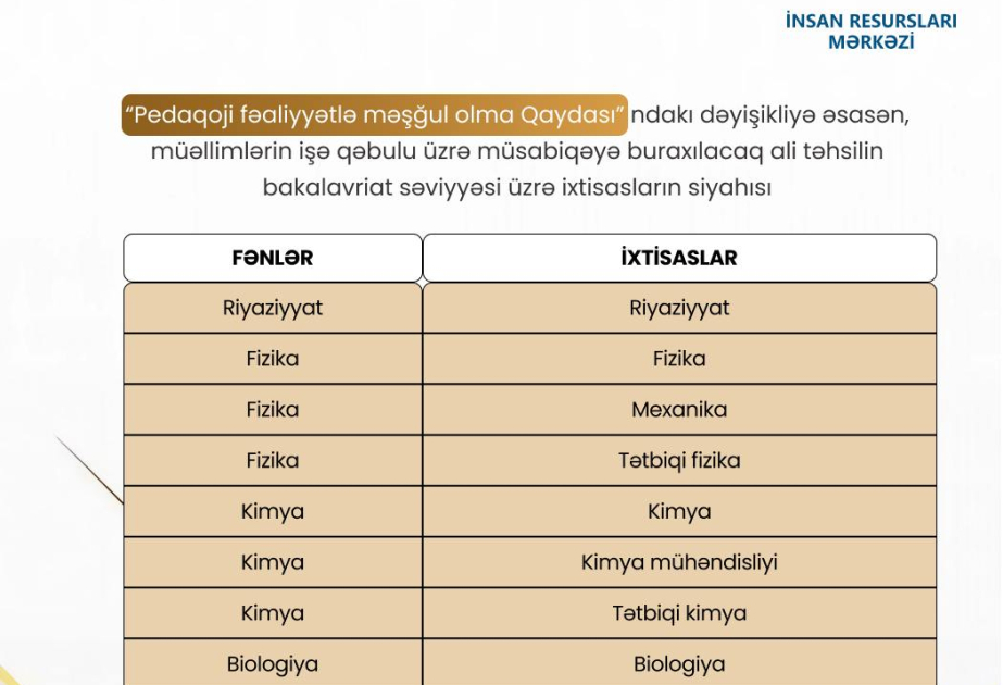Müəllimlərin işə qəbulu müsabiqəsində iştirak edə biləcək qeyri-pedaqoji ixtisasların siyahısı açıqlanıb