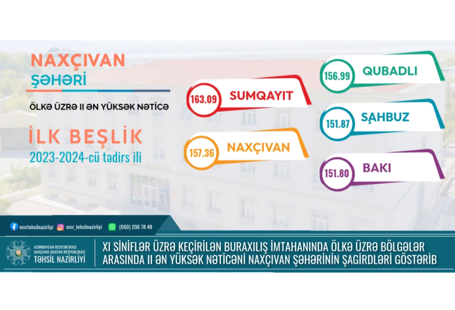 Naxçıvan şəhərinin və Şahbuz rayonunun məktəbliləri buraxılış imtahanlarında yüksək nəticə göstərib
