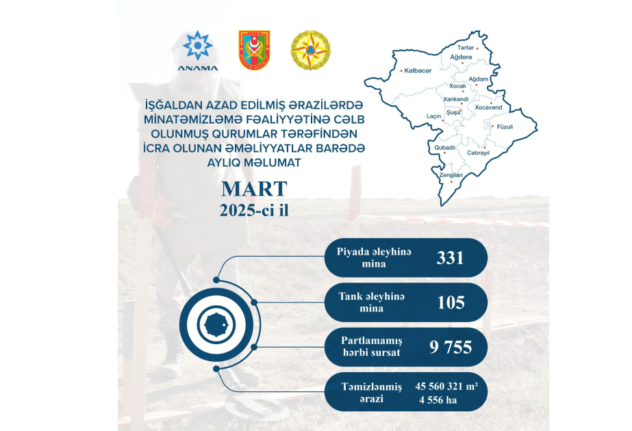 ANAMA : 4556 hectares ont été nettoyés de mines et de munitions non explosées en mars 2025