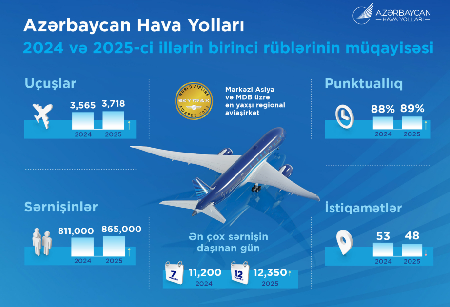AZAL successfully completes first quarter of 2025 with strong operational performance
