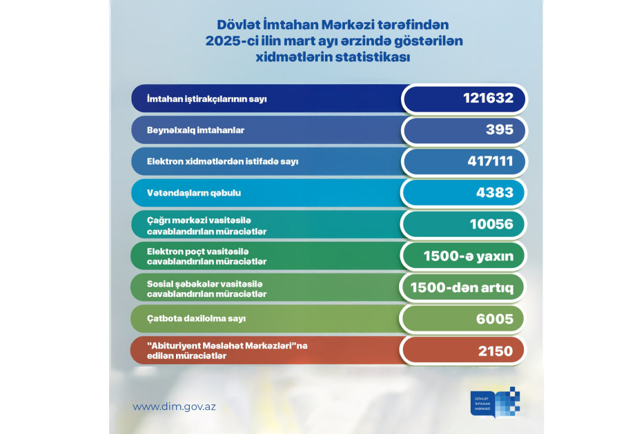 DİM-in mart ayında keçirdiyi imtahanlarda 121 min 632 nəfər iştirak edib