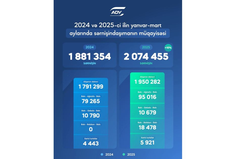 Bu il dəmir yolu ilə daşınan sərnişinlərin sayı 2 milyonu ötüb