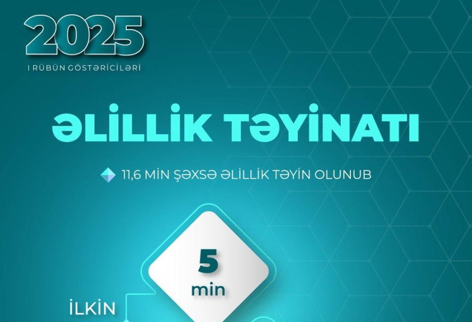 İlin əvvəlindən 11,6 min şəxsə əlillik təyin olunub