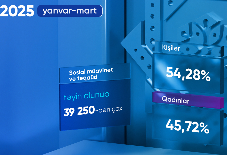 Bu ilin birinci rübündə proaktiv qaydada 40 minə yaxın şəxsə müavinət və təqaüd təyin olunub