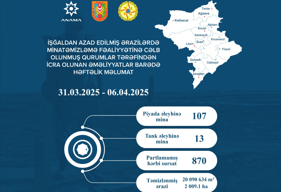 Ötən həftə ərzində 2009,1 hektar ərazi mina və partlamamış hərbi sursatdan təmizlənib