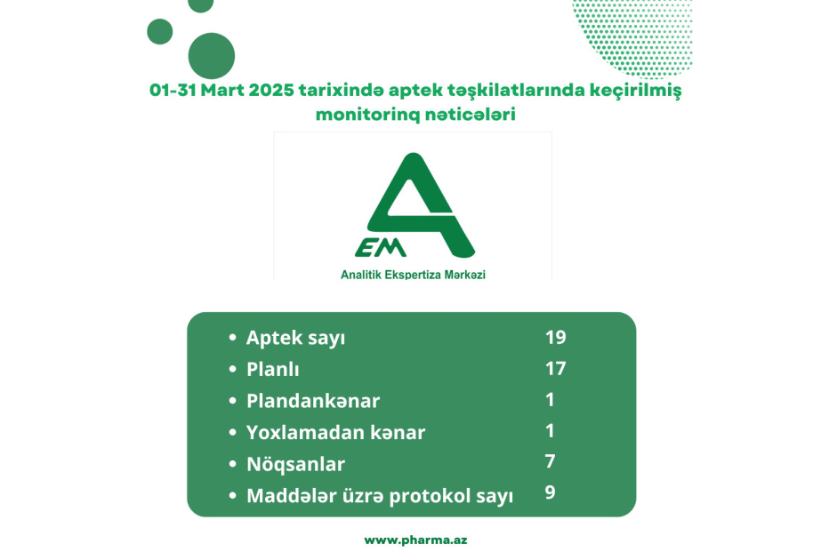 Mart ayı ərzində 19 aptekdə yoxlama aparılıb