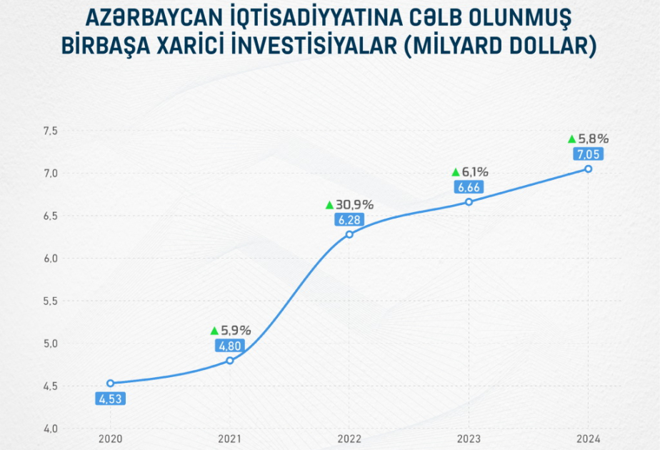 Ötən il Azərbaycan iqtisadiyyatına cəlb olunan birbaşa xarici investisiyaların həcmi 6 faizədək artıb