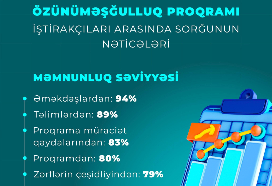 Özünüməşğulluq proqramı ilə bağlı keçirilən sorğunun nəticələri açıqlanıb