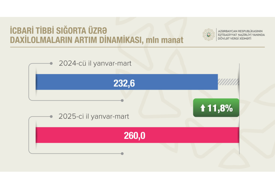 Sosial sığorta ödəmələri 11 faizdən çox artıb