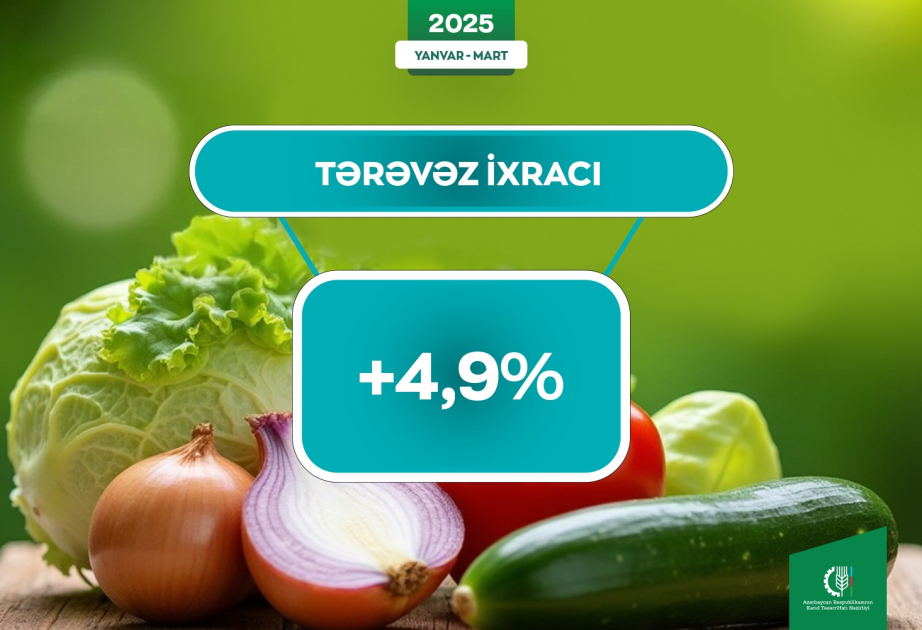 Bu ilin ilk 3 ayı ərzində Azərbaycandan xarici bazarlara tərəvəz məhsullarının ixracı 4,9 faiz artıb