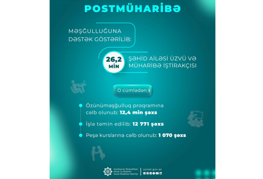 Postmüharibə dövründə 26,2 min şəxsin məşğulluğuna dəstək göstərilib