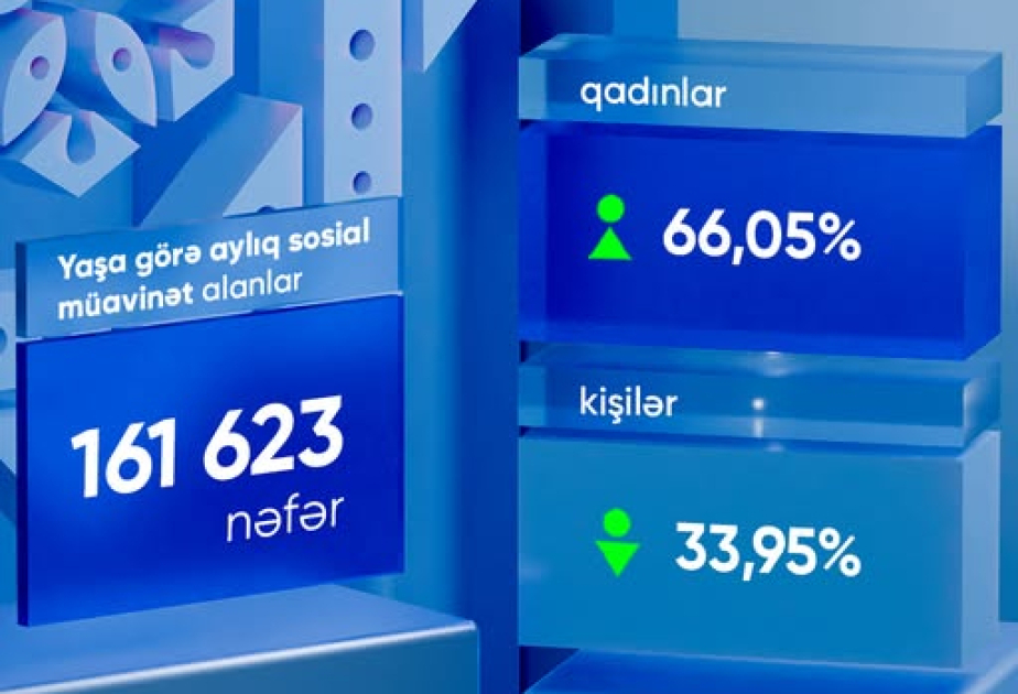 Ötən ay yaşa görə aylıq sosial müavinət alanların sayı açıqlanıb