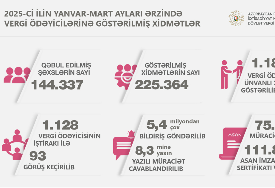 Birinci rübdə vergi ödəyicilərinə verilən “ASAN İmza” sertifikatının sayı açıqlanıb