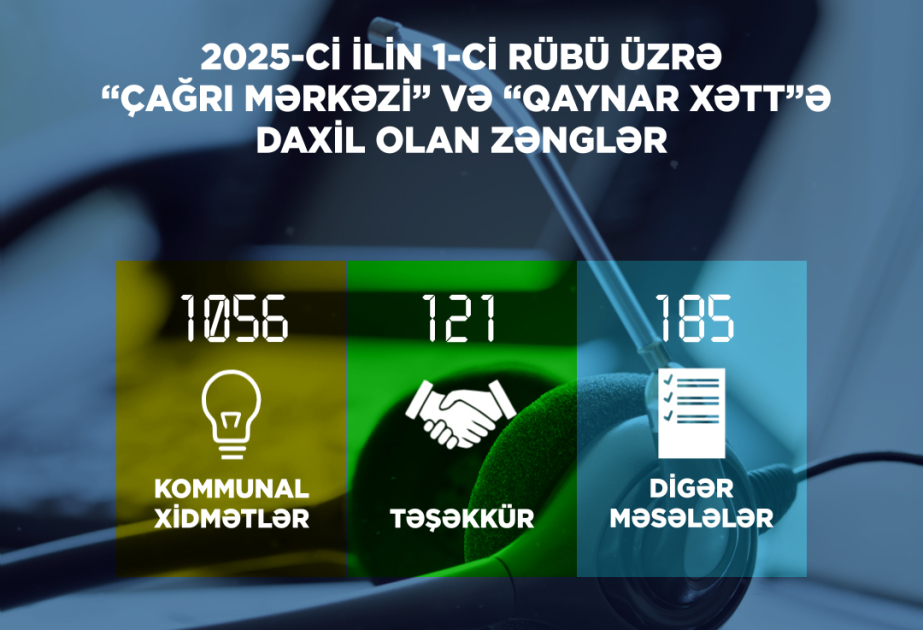 Energetika Nazirliyinin “Çağrı Mərkəzi”nə olan müraciətlərin statistikası açıqlanıb