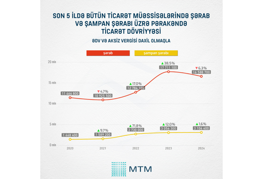 Son 5 ildə şərabın pərakəndə satışı ilə bağlı ən yüksək göstərici 2023-cü ildə qeydə alınıb