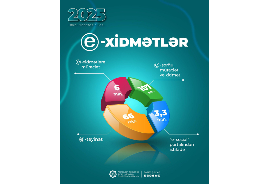 Sosial sahədə elektron xidmətlərə son üç ayda 6 milyon müraciət edilib