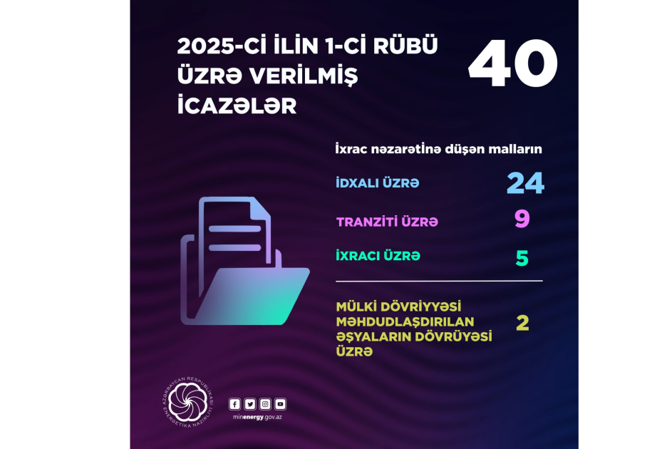 Birinci rübdə Energetika Nazirliyi tərəfindən 40 icazə verilib