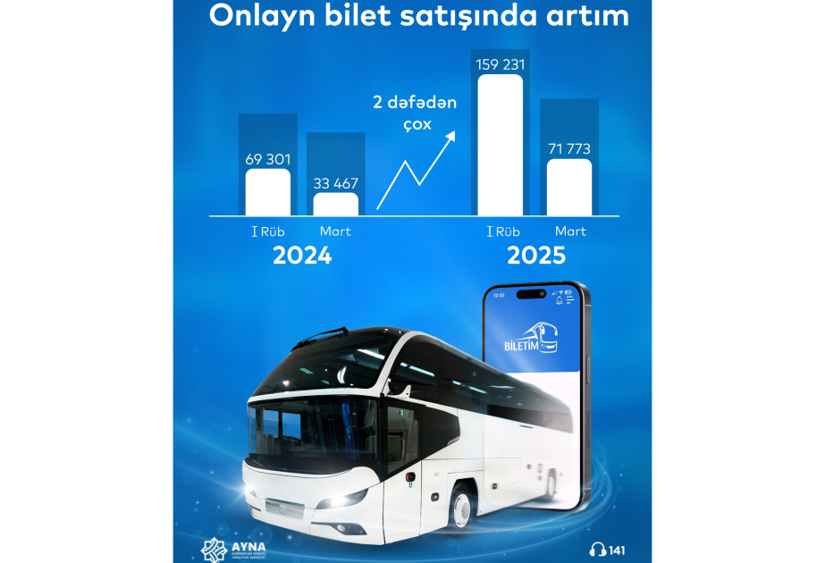 “Biletim.az” portalı üzərindən onlayn bilet satışı 2 dəfədən çox artıb