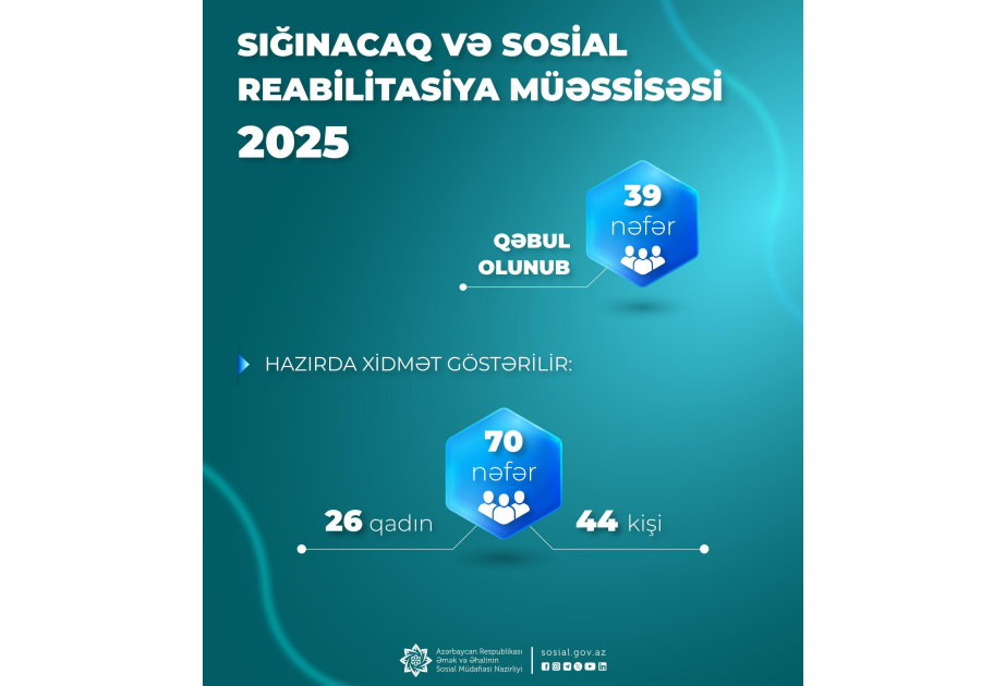 Sığınacaq və Sosial Reabilitasiya Müəssisəsində hazırda 70 şəxsə xidmət göstərilir