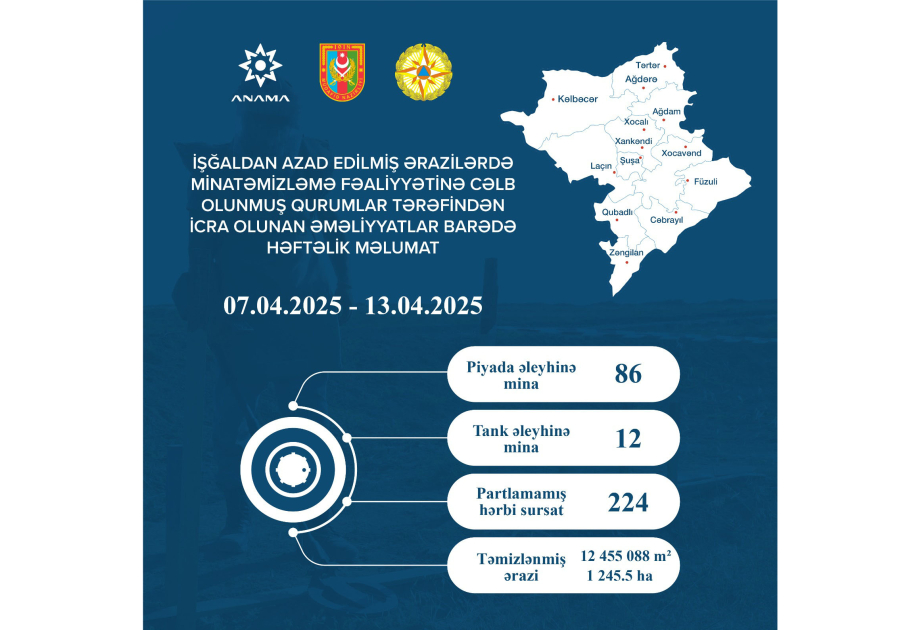 ANAMA: Ötən həftə 1245.5 hektar ərazi mina və partlamamış hərbi sursatdan təmizlənib