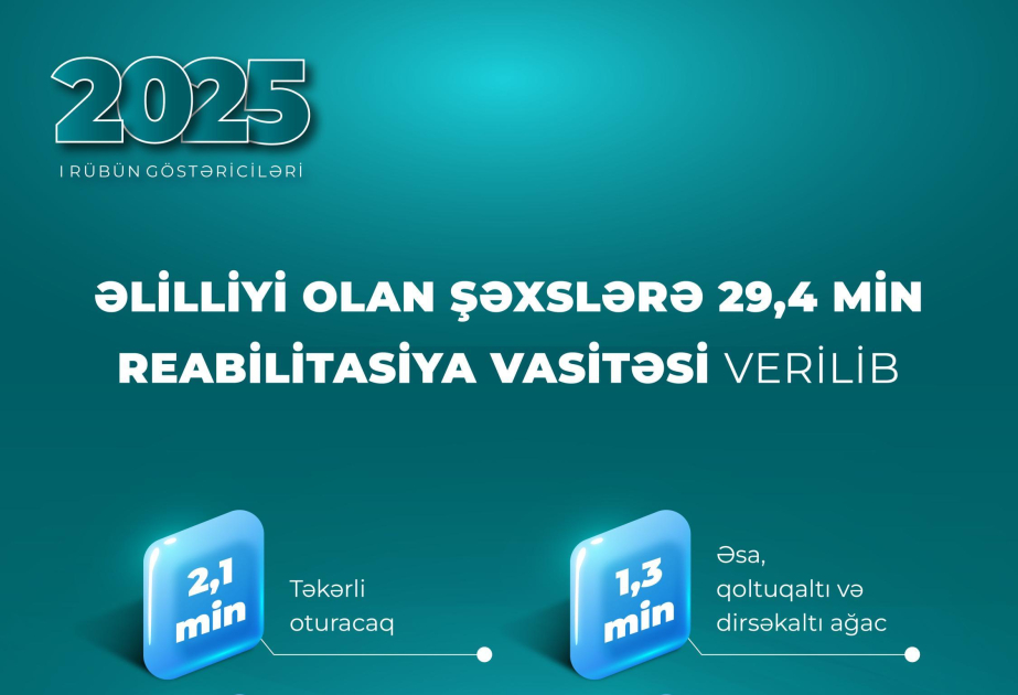 Birinci rübdə əlilliyi olan şəxslərə 29,4 min reabilitasiya vasitəsi verilib