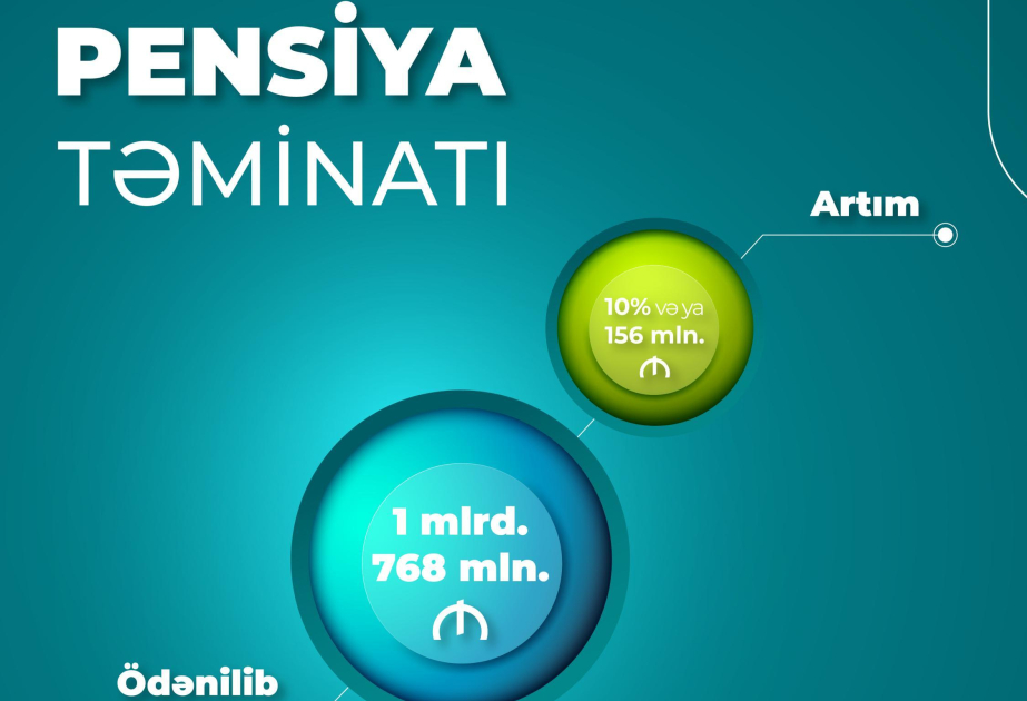 Birinci rübdə pensiya ödənişlərinə 1 milyard 768 milyon manat vəsait yönəldilib