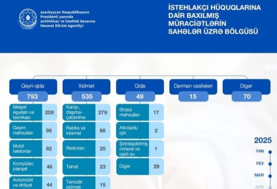 Agentlik: Birinci rübdə istehlakçılara 56 min manatadək vəsait qaytarılıb