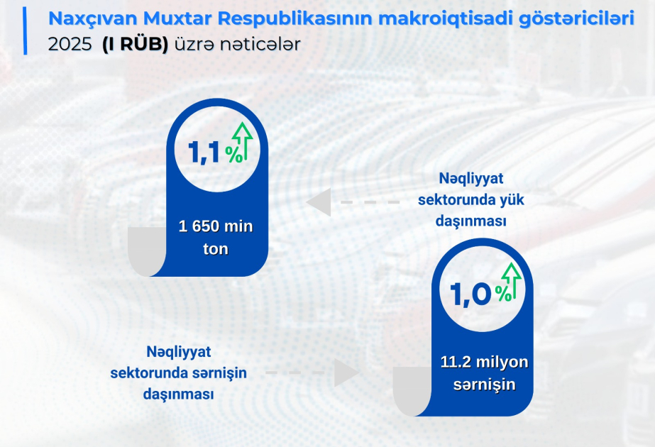 Naxçıvanda informasiya və rabitə xidmətlərinin dəyəri 9 milyon manatı ötüb