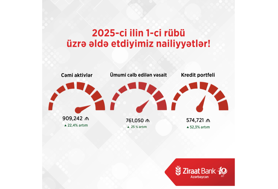 ® “Ziraat Bank” Azərbaycan 2025-ci ilin 1-cü rübünü mənfəətlə başa vurub