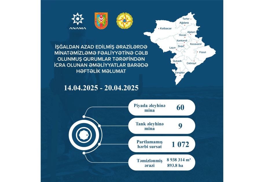 Ötən həftə 893,8 hektar ərazi mina və partlamamış hərbi sursatdan təmizlənib
