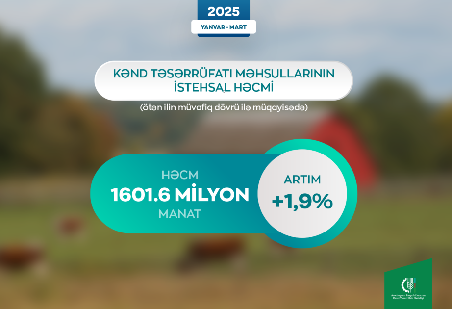 Azərbaycanda kənd təsərrüfatı məhsullarının istehsal həcmi 1,9 faiz artıb