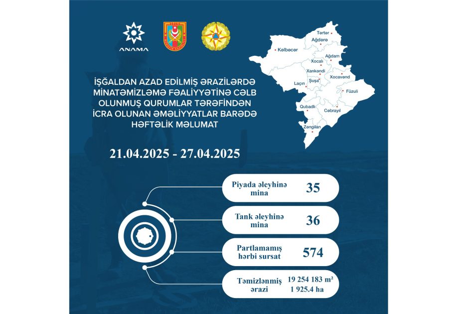 Ötən həftə 1925 hektardan çox ərazi mina və partlamamış hərbi sursatdan təmizlənib