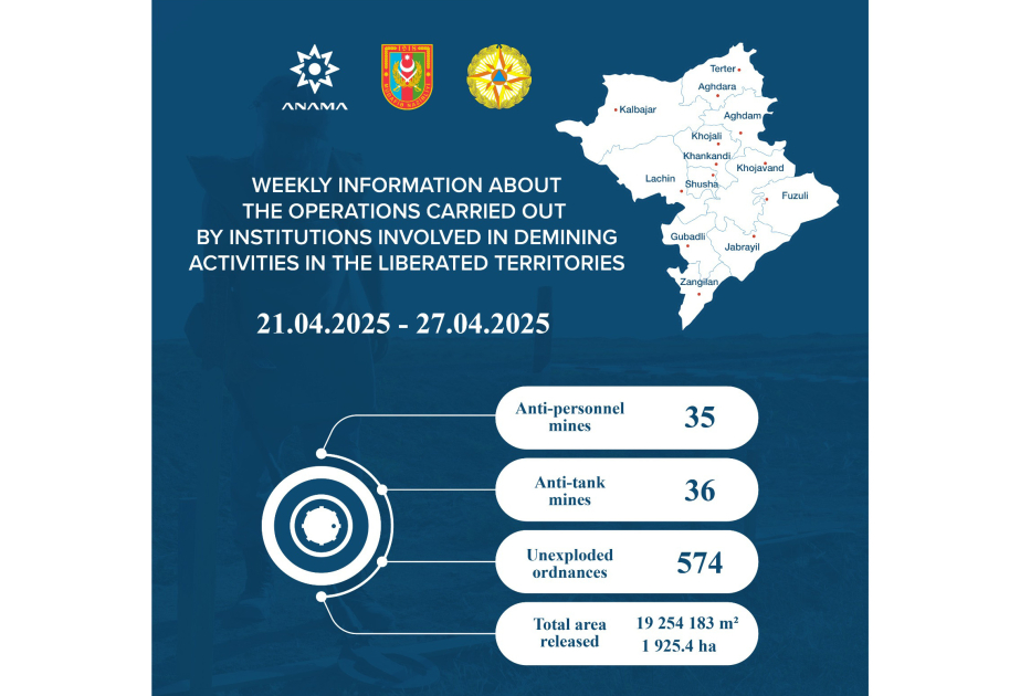 ANAMA: Over 1,925 hectares cleared of mines and UXOs in the past week