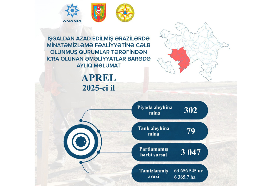 ANAMA: el mes pasado se identificaron y neutralizaron 302 minas antipersonal, 79 minas antitanque y 3.047 artefactos sin estallar