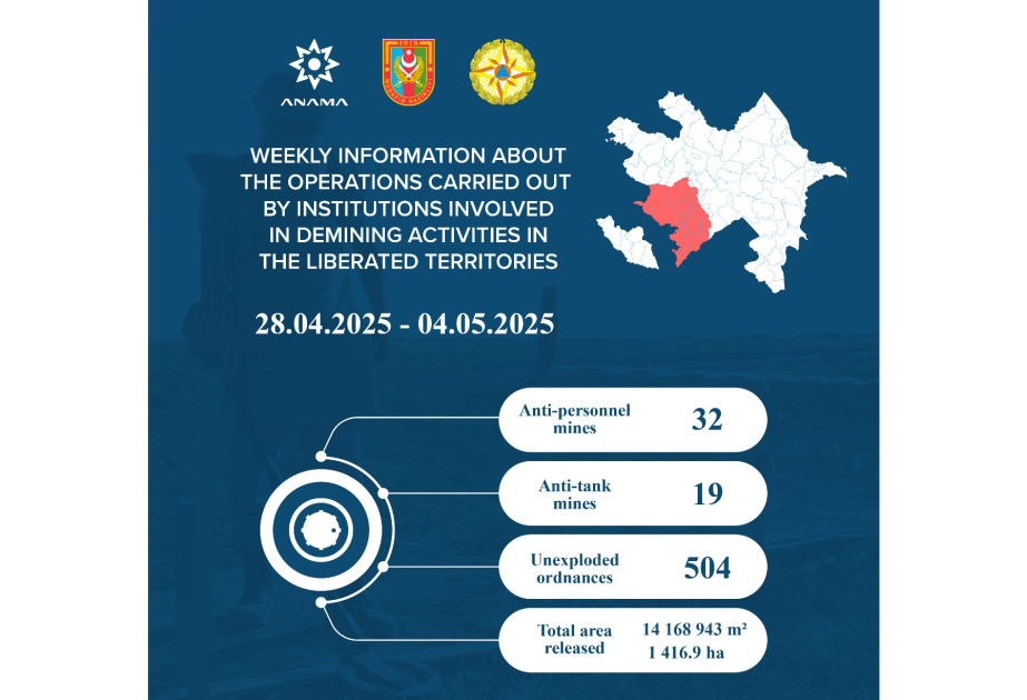 ANAMA: 1,416.9 hectares cleared of mines and UXOs over past week