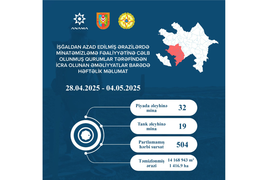 На прошлой неделе от мин и неразорвавшихся боеприпасов было очищено 1416,9 гектара земли