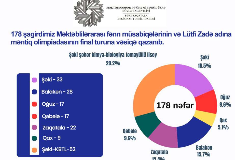 Fənn müsabiqələri və məntiq olimpiadasının finalına Şəki-Zaqatala bölgəsi üzrə 178 şagird vəsiqə qazanıb
