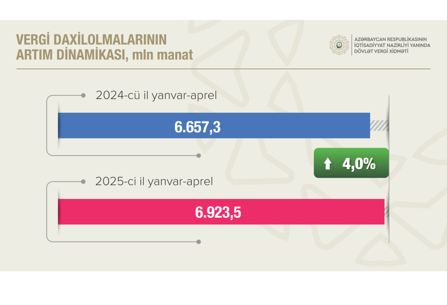 Qeyri-neft-qaz sektorundan vergi daxilolmaları 9 faizdən çox artıb