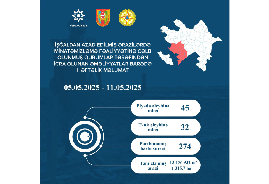 ANAMA: 1315.7 hectares cleared of mines and UXOs over past week