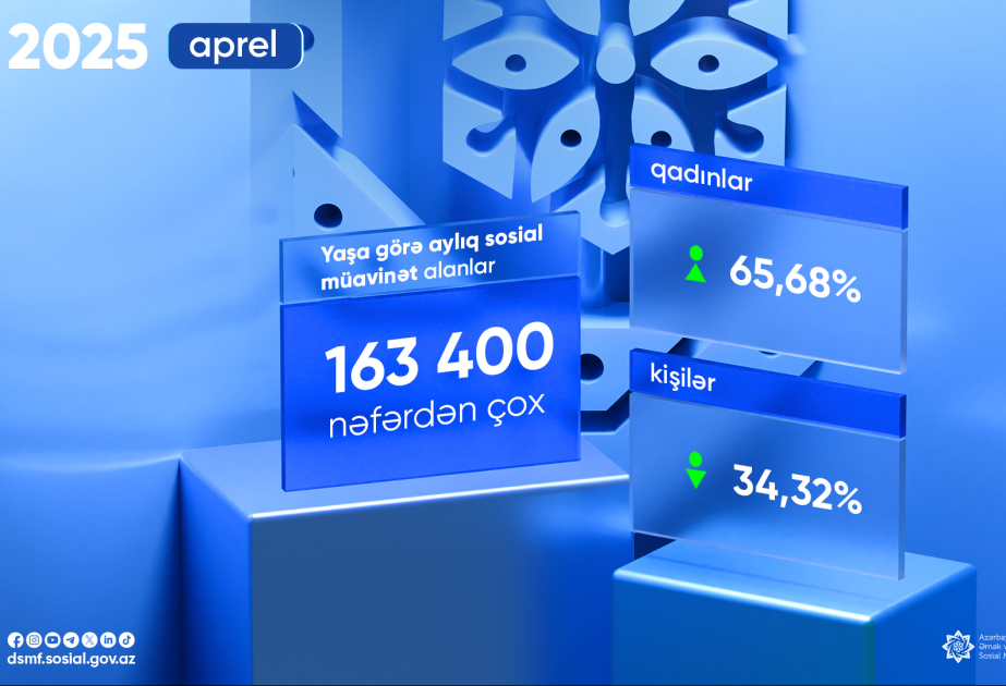 Ötən ay yaşa görə aylıq sosial müavinət alanların sayı açıqlanıb