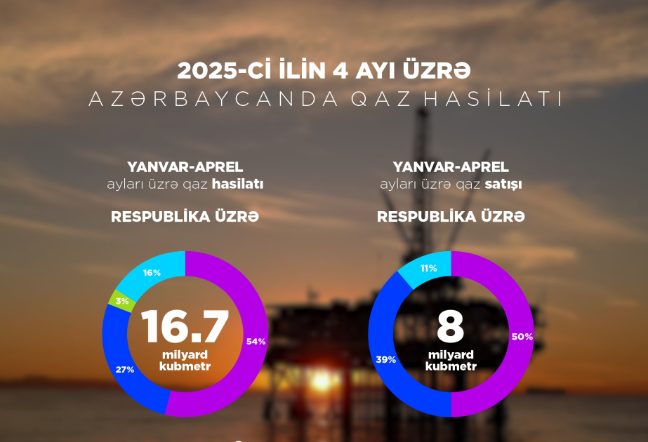 AÇG və “Şahdəniz” yatağından hasil edilən neftin mütləq əksəriyyəti ixrac edilib