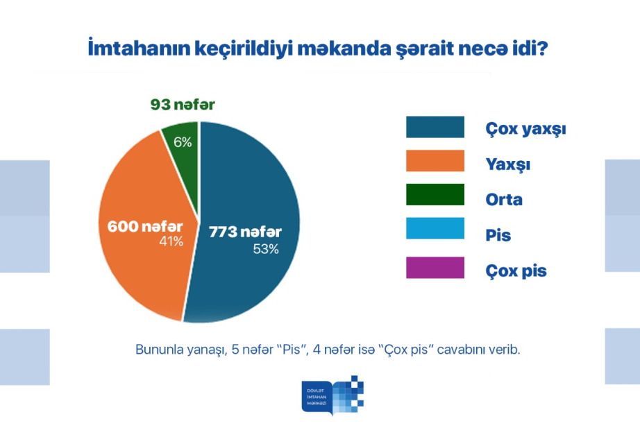 Buraxılış imtahanı iştirakçıları arasında keçirilən sorğunun nəticələri açıqlanıb