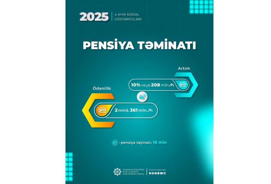 Bu ilin dörd ayında pensiya ödənişlərinə 2 milyard 361 milyon manat vəsait yönəldilib